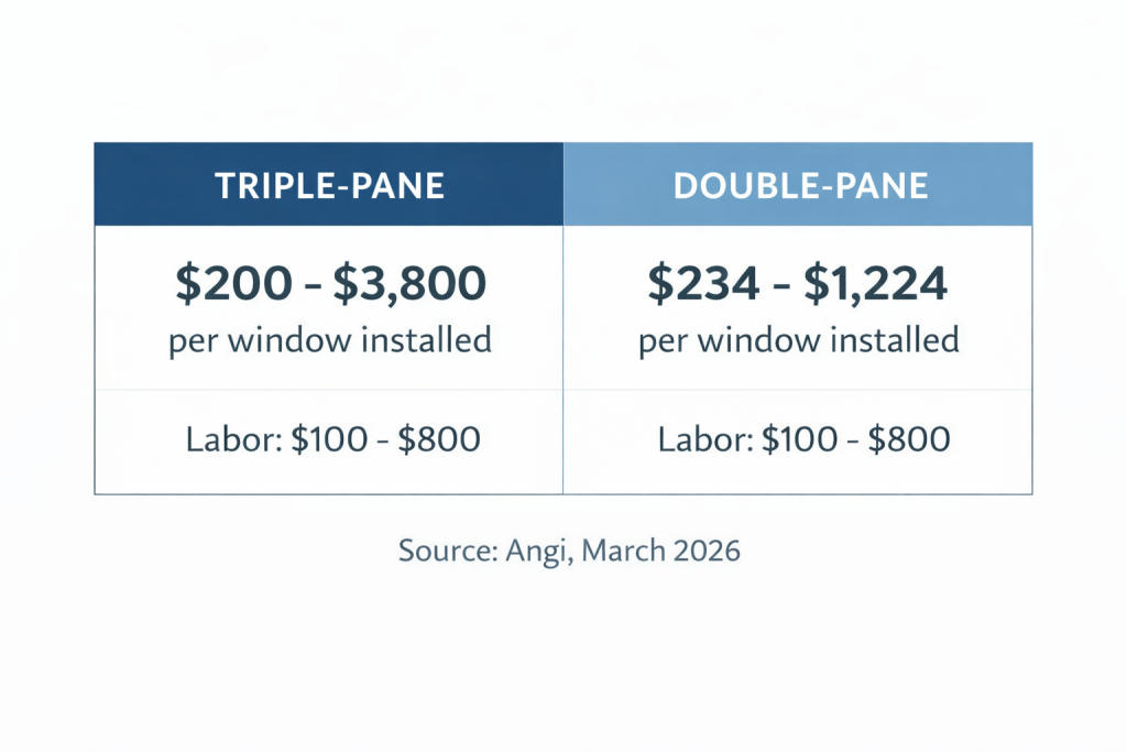 Triple-pane window cost comparison showing installed price ranges versus double-pane windows